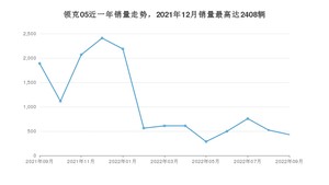 2022年9月领克05销量数据发布 共卖了430台