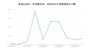 2022年9月奔驰EQS销量数据发布 共卖了14台