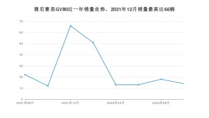 2022年9月捷尼赛思GV80销量怎么样？ 在50-70万中排名怎么样？