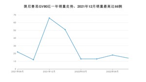 2022年9月捷尼赛思GV80销量怎么样？ 在50-70万中排名怎么样？