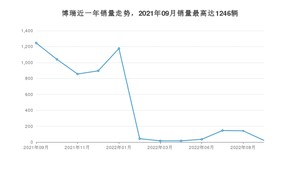 2022年9月吉利汽车博瑞销量怎么样？ 在10-15万中排名怎么样？