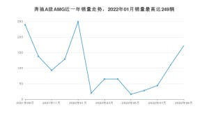 2022年9月奔驰A级AMG销量数据发布 共卖了172台