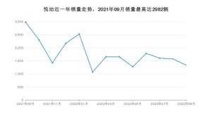 2022年9月现代悦动销量多少？ 在哪个城市卖得最好？