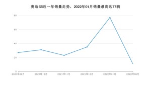 2022年9月奥迪S5销量数据发布 共卖了11台