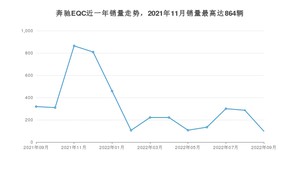 2022年9月奔驰EQC销量数据发布 共卖了98台