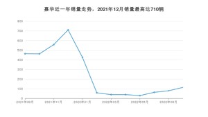 2022年9月起亚嘉华销量多少？ 在韩系车中排名怎么样？