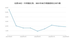 2022年9月吉利汽车远景X6销量数据发布 共卖了1853台