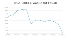 2022年9月比亚迪元Pro销量多少？ 在哪个城市卖得最好？