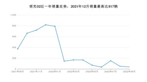 2022年9月领克02销量怎么样？ 在10-15万中排名怎么样？