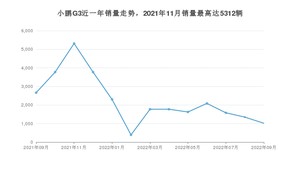 2022年9月小鹏汽车小鹏G3销量多少？ 在哪个城市卖得最好？