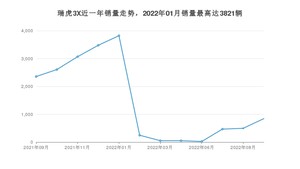 2022年9月奇瑞瑞虎3X销量怎么样？ 在5-10万中排名怎么样？