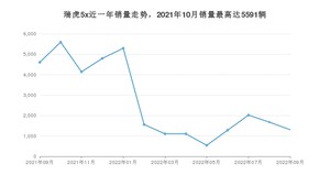 2022年9月奇瑞瑞虎5x销量多少？ 在自主车中排名怎么样？