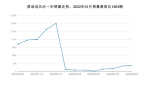 2022年9月星途追风销量如何？ 在SUV车型中排名怎么样？