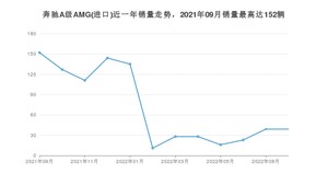 2022年9月奔驰A级AMG(进口)销量如何？ 在紧凑型车车型中排名怎么样？