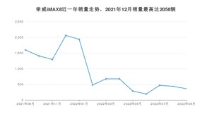 2022年9月荣威iMAX8销量数据发布 共卖了361台