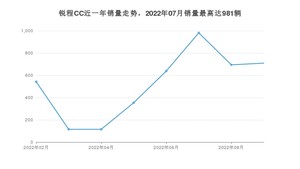 2022年9月长安锐程CC销量如何？ 在中型车车型中排名怎么样？