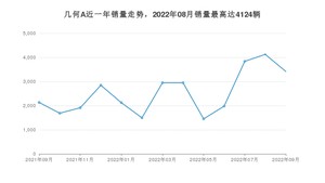 2022年9月几何汽车几何A销量多少？ 在自主车中排名怎么样？