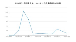 2022年9月福特EVOS销量多少？ 在美系车中排名怎么样？