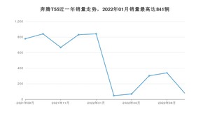 2022年9月奔腾T55销量多少？ 在哪个城市卖得最好？