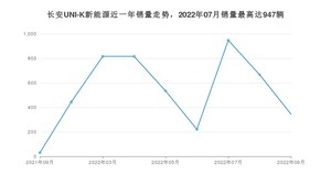 2022年9月长安UNI-K新能源销量多少？ 在哪个城市卖得最好？