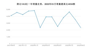 2022年9月捷达VA3销量数据发布 共卖了2313台