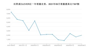 2022年9月荣威科莱威CLEVER销量怎么样？ 在5-10万中排名怎么样？