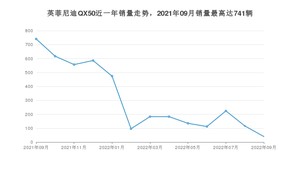 2022年9月英菲尼迪QX50销量数据发布 共卖了40台