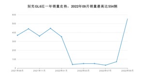 2022年9月别克GL6销量怎么样？ 在15-20万中排名怎么样？