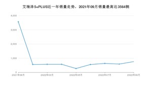 2022年9月奇瑞艾瑞泽5 PLUS销量怎么样？ 在5-10万中排名怎么样？