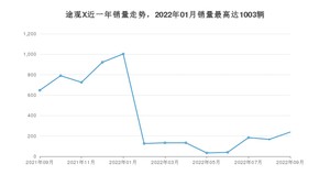 2022年9月大众途观X销量数据发布 共卖了238台