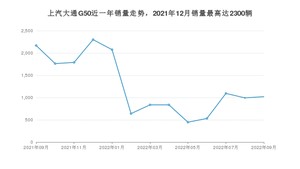 2022年9月上汽大通G50销量多少？ 在自主车中排名怎么样？