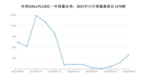 2022年9月广汽传祺传祺GS4 PLUS销量怎么样？ 在10-15万中排名怎么样？