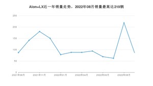 2022年9月埃安Aion LX销量多少？ 在自主车中排名怎么样？