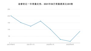 2022年9月福特途睿欧销量多少？ 在哪个城市卖得最好？