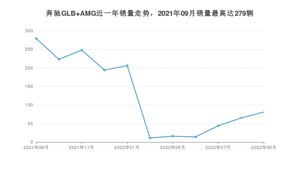 2022年9月奔驰GLB AMG销量数据发布 共卖了81台