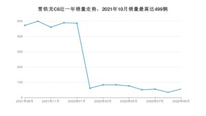 2022年9月雪铁龙C6销量数据发布 共卖了56台