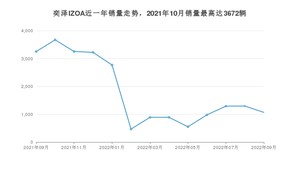 2022年9月丰田奕泽IZOA销量多少？ 在日系车中排名怎么样？