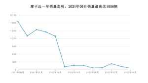 2022年9月魏牌摩卡销量多少？ 在自主车中排名怎么样？