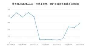 2022年9月领克02 Hatchback销量数据发布 共卖了293台