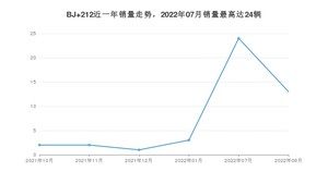 2022年9月北汽制造BJ 212销量数据发布 共卖了13台