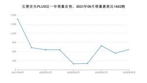 2022年9月五菱宏光PLUS销量如何？ 在MPV车型中排名怎么样？