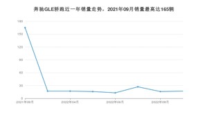 2022年9月奔驰GLE轿跑销量多少？ 在哪个城市卖得最好？