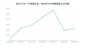 2022年9月东风启辰启辰大V销量怎么样？ 在10-15万中排名怎么样？