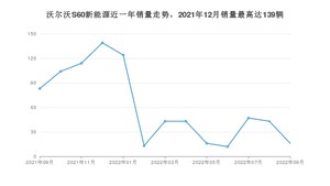 2022年9月沃尔沃S60新能源销量怎么样？ 在35-40万中排名怎么样？