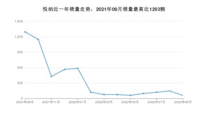 2022年9月现代悦纳销量如何？ 在小型车车型中排名怎么样？