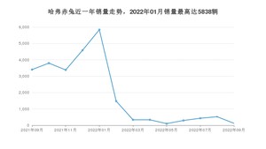 2022年9月哈弗赤兔销量怎么样？ 在10-15万中排名怎么样？