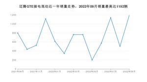 2022年9月大众迈腾GTE插电混动销量多少？ 在哪个城市卖得最好？