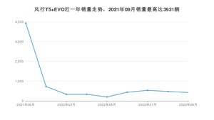 2022年9月东风风行风行T5 EVO销量多少？ 在哪个城市卖得最好？