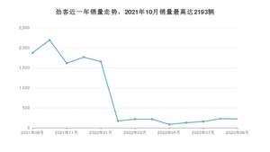 2022年9月日产劲客销量如何？ 在SUV车型中排名怎么样？