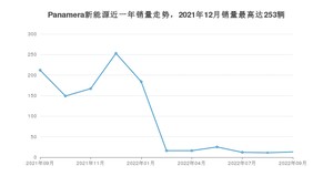 2022年9月保时捷Panamera新能源销量多少？ 在德系车中排名怎么样？